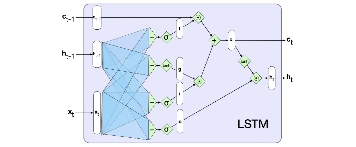 LSTM Computation Graph